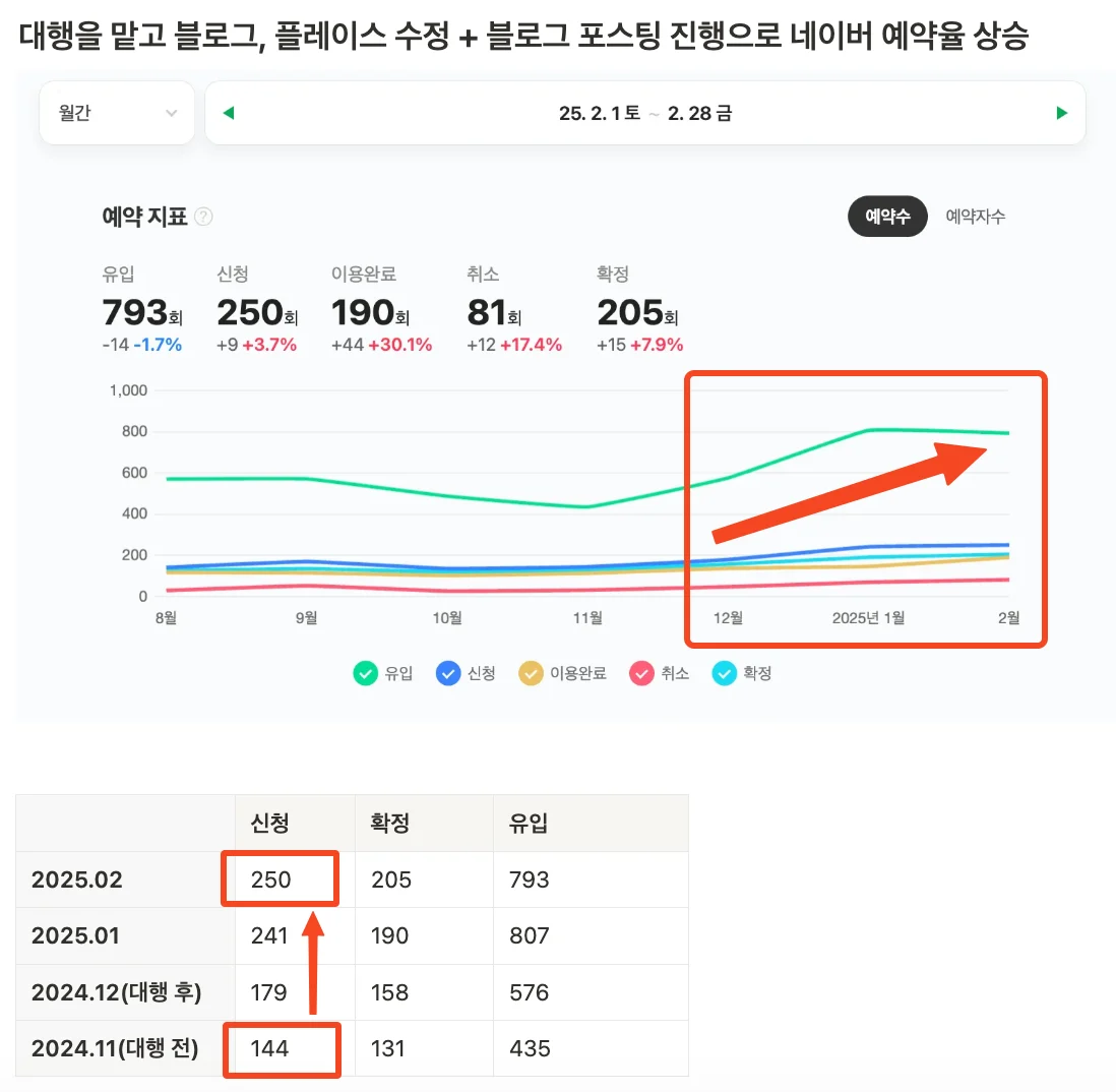 성과 그래프